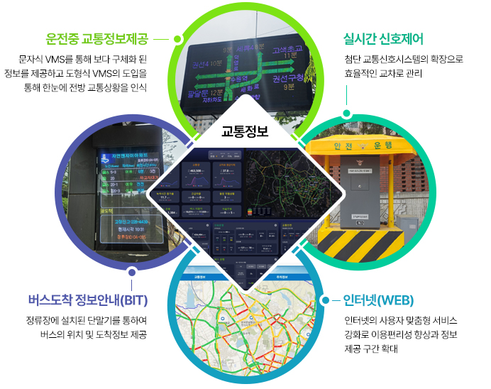 ��������- ������ ������������ ���ڽ� VMS�� ���� ���� ��üȭ�� ������ �����ϰ� ������ VMS�� ������ ���� �Ѵ��� ���� �����Ȳ�� �ν�-�ǽð� ��ȣ���� ÷�� �����ȣ�ý����� Ȯ������ȿ������ ������ ����
- ���ͳ�(WEB) ���ͳ��� ����� ������ ���� ��ȭ�� �̿��������� �������� ���� Ȯ��
- �ҹ������� �ܼ� ������ �����ܼ� ������ Ȯ�� ��ġ�� �ְ��������� ������� �ؼҿ� ���� ���� ����
- �������� �����ȳ�(BIT) �����忡 ��ġ�� �ܸ��⸦ ���Ͽ� ������ ��ġ �� �������� ����