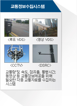 교통정보수집시스템 - 그림: 루프 VDS, 영상 VDS, CCTV, DSRC 내용:  교통량 및 속도, 점유율, 통행시간, 동영상 등 교통정보제공을 위해 필요한 각종 교통자료를 수집하는 시스템
